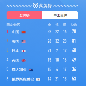 雄踞**！中國成為東京奧運(yùn)會(huì)**個(gè)突破30金的國家
